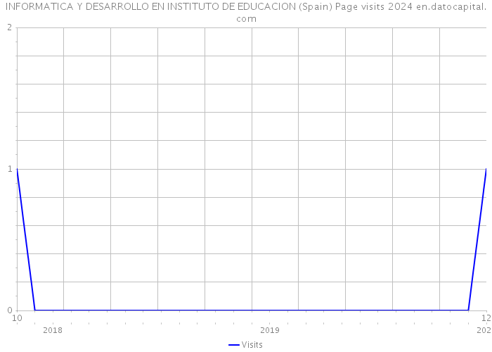 INFORMATICA Y DESARROLLO EN INSTITUTO DE EDUCACION (Spain) Page visits 2024 