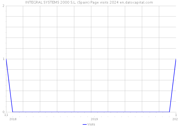 INTEGRAL SYSTEMS 2000 S.L. (Spain) Page visits 2024 