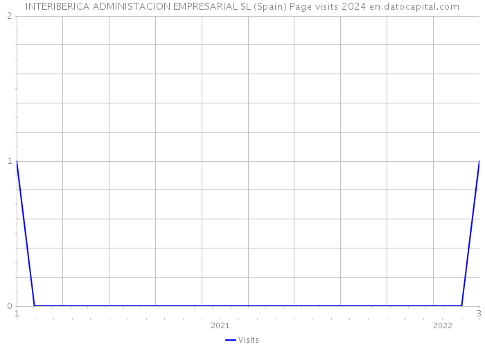 INTERIBERICA ADMINISTACION EMPRESARIAL SL (Spain) Page visits 2024 