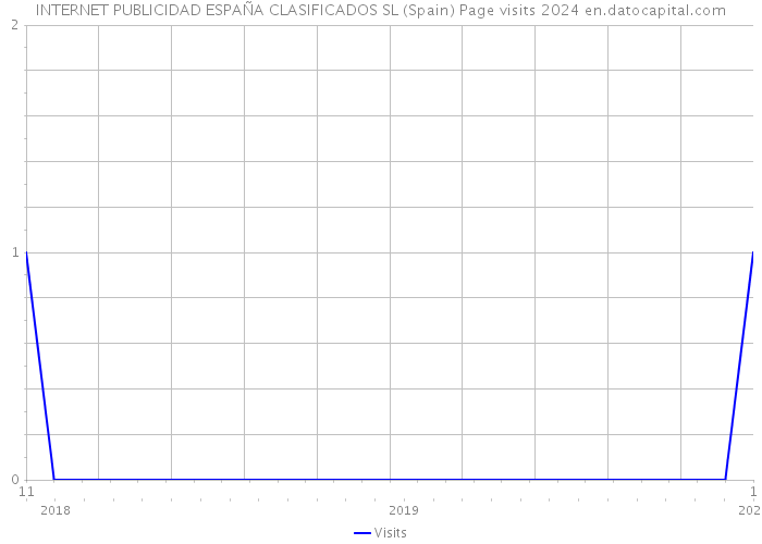 INTERNET PUBLICIDAD ESPAÑA CLASIFICADOS SL (Spain) Page visits 2024 