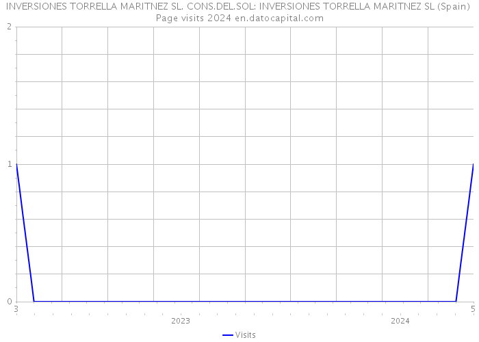 INVERSIONES TORRELLA MARITNEZ SL. CONS.DEL.SOL: INVERSIONES TORRELLA MARITNEZ SL (Spain) Page visits 2024 