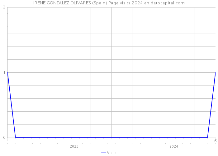 IRENE GONZALEZ OLIVARES (Spain) Page visits 2024 