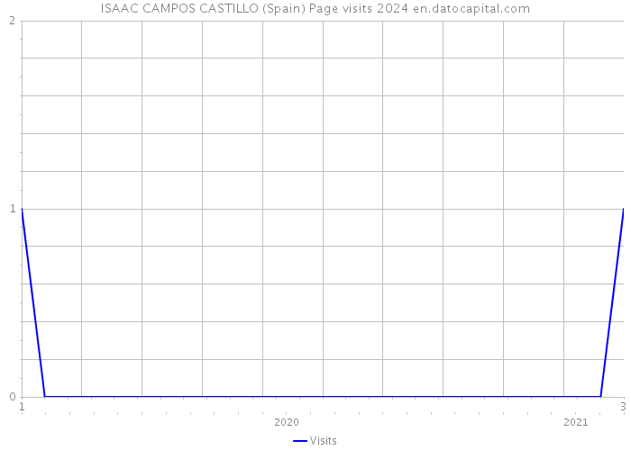 ISAAC CAMPOS CASTILLO (Spain) Page visits 2024 