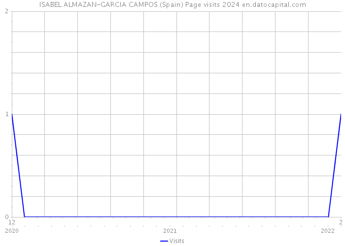 ISABEL ALMAZAN-GARCIA CAMPOS (Spain) Page visits 2024 