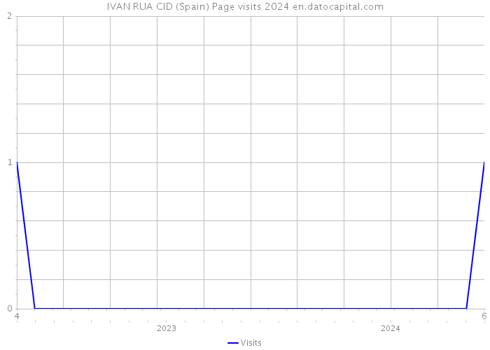 IVAN RUA CID (Spain) Page visits 2024 