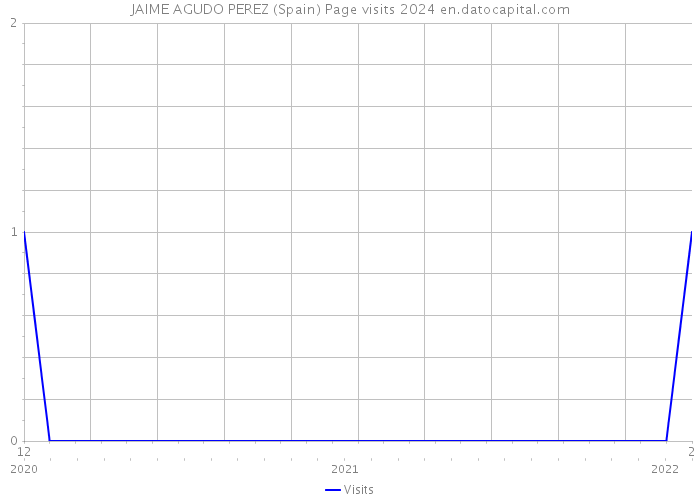 JAIME AGUDO PEREZ (Spain) Page visits 2024 