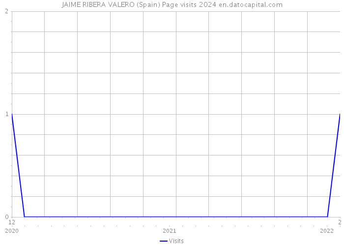 JAIME RIBERA VALERO (Spain) Page visits 2024 