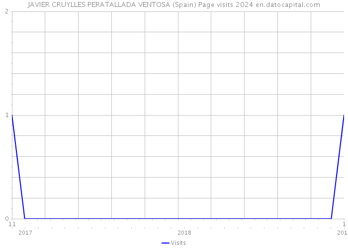 JAVIER CRUYLLES PERATALLADA VENTOSA (Spain) Page visits 2024 