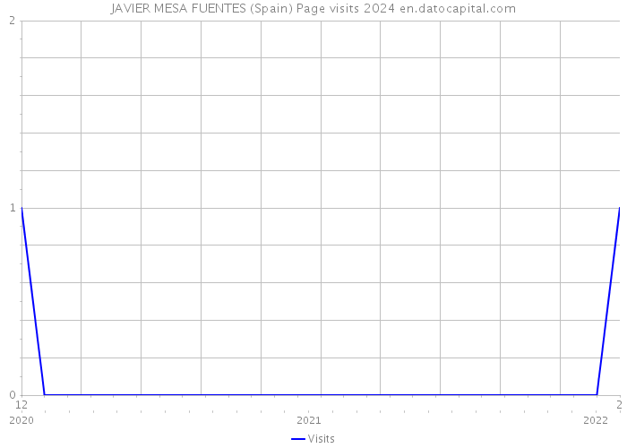 JAVIER MESA FUENTES (Spain) Page visits 2024 