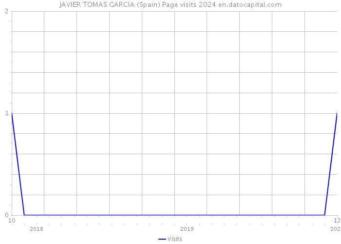 JAVIER TOMAS GARCIA (Spain) Page visits 2024 