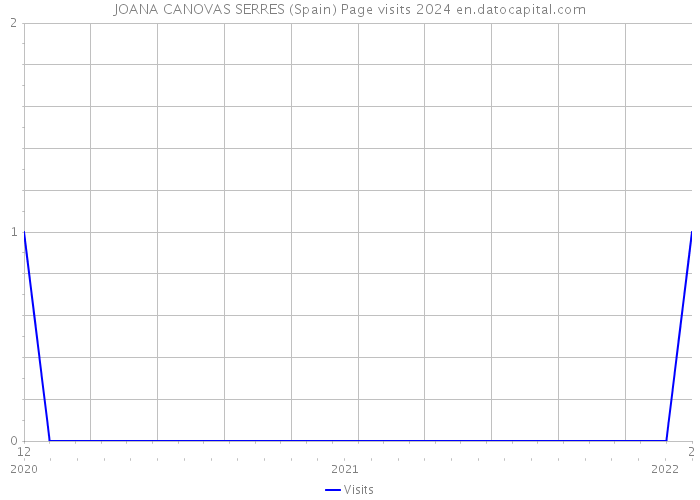 JOANA CANOVAS SERRES (Spain) Page visits 2024 