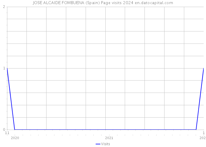 JOSE ALCAIDE FOMBUENA (Spain) Page visits 2024 