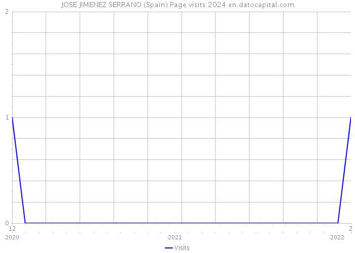 JOSE JIMENEZ SERRANO (Spain) Page visits 2024 