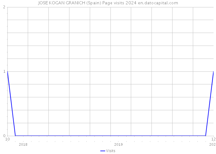 JOSE KOGAN GRANICH (Spain) Page visits 2024 