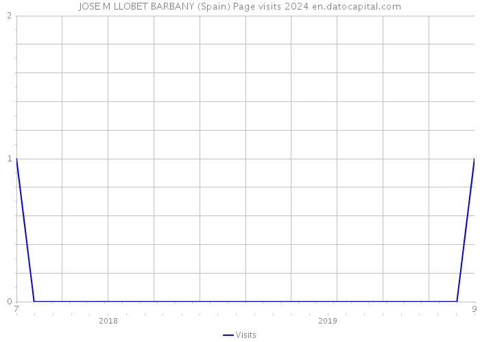 JOSE M LLOBET BARBANY (Spain) Page visits 2024 