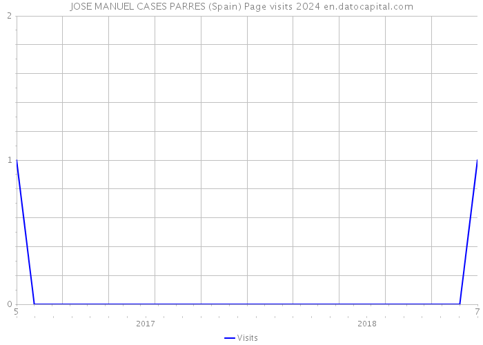 JOSE MANUEL CASES PARRES (Spain) Page visits 2024 