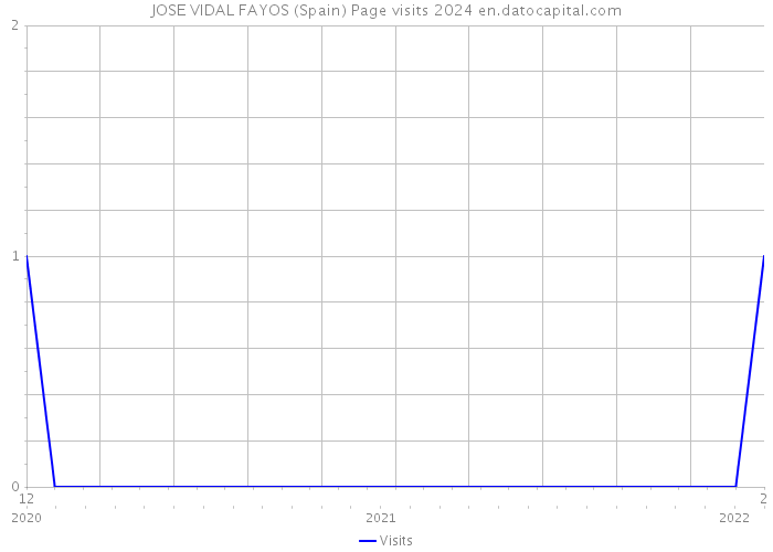 JOSE VIDAL FAYOS (Spain) Page visits 2024 