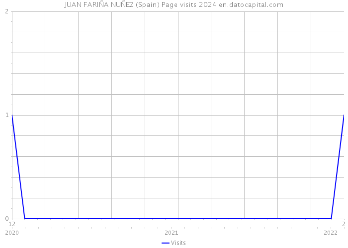 JUAN FARIÑA NUÑEZ (Spain) Page visits 2024 