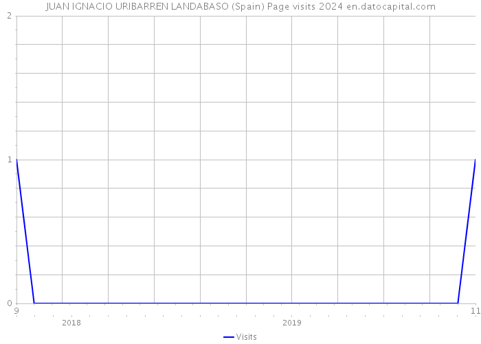 JUAN IGNACIO URIBARREN LANDABASO (Spain) Page visits 2024 