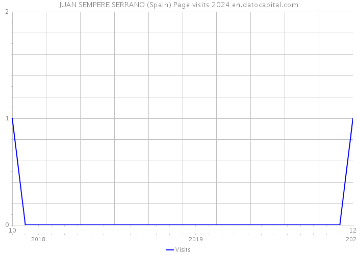 JUAN SEMPERE SERRANO (Spain) Page visits 2024 