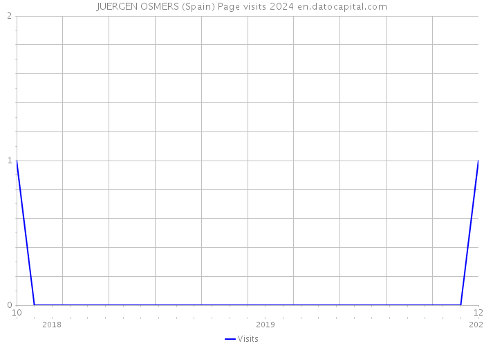 JUERGEN OSMERS (Spain) Page visits 2024 