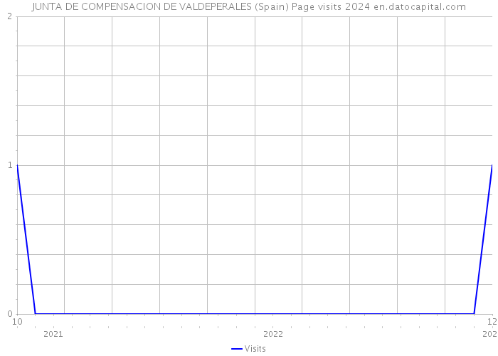 JUNTA DE COMPENSACION DE VALDEPERALES (Spain) Page visits 2024 