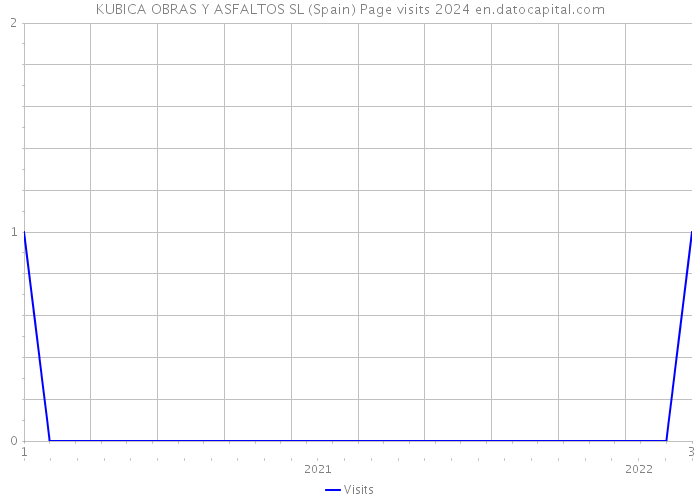 KUBICA OBRAS Y ASFALTOS SL (Spain) Page visits 2024 