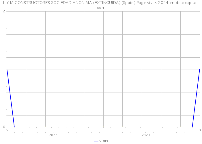 L Y M CONSTRUCTORES SOCIEDAD ANONIMA (EXTINGUIDA) (Spain) Page visits 2024 