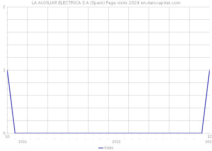 LA AUXILIAR ELECTRICA S A (Spain) Page visits 2024 