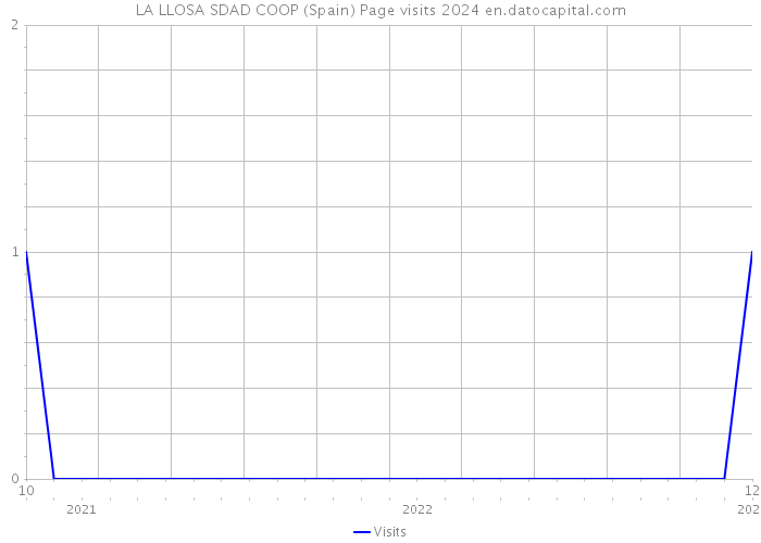 LA LLOSA SDAD COOP (Spain) Page visits 2024 