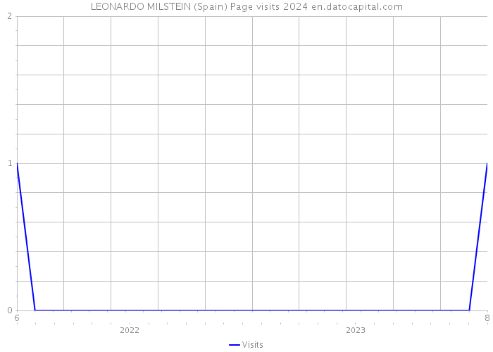 LEONARDO MILSTEIN (Spain) Page visits 2024 