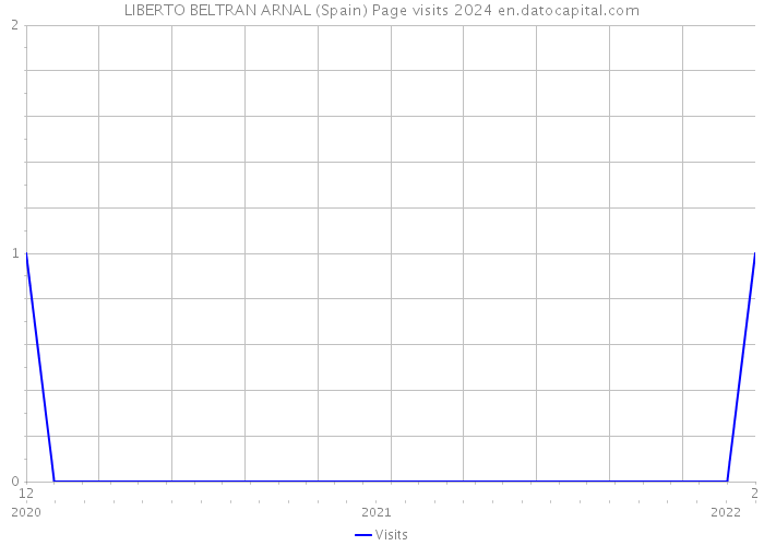 LIBERTO BELTRAN ARNAL (Spain) Page visits 2024 