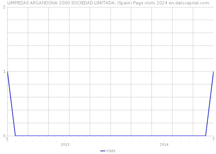 LIMPIEZAS ARGANDONA 2000 SOCIEDAD LIMITADA. (Spain) Page visits 2024 