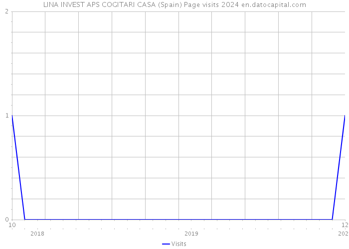 LINA INVEST APS COGITARI CASA (Spain) Page visits 2024 