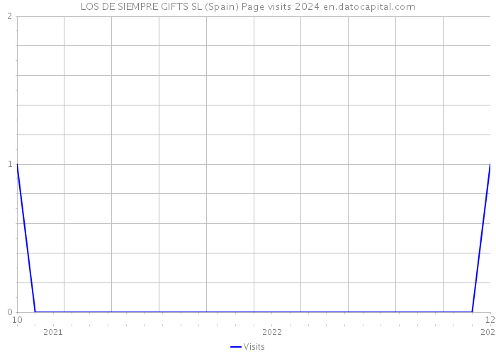 LOS DE SIEMPRE GIFTS SL (Spain) Page visits 2024 