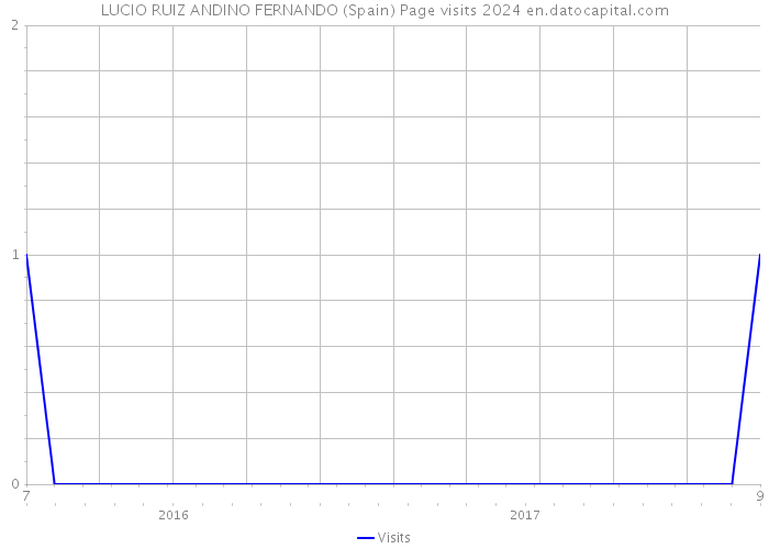 LUCIO RUIZ ANDINO FERNANDO (Spain) Page visits 2024 