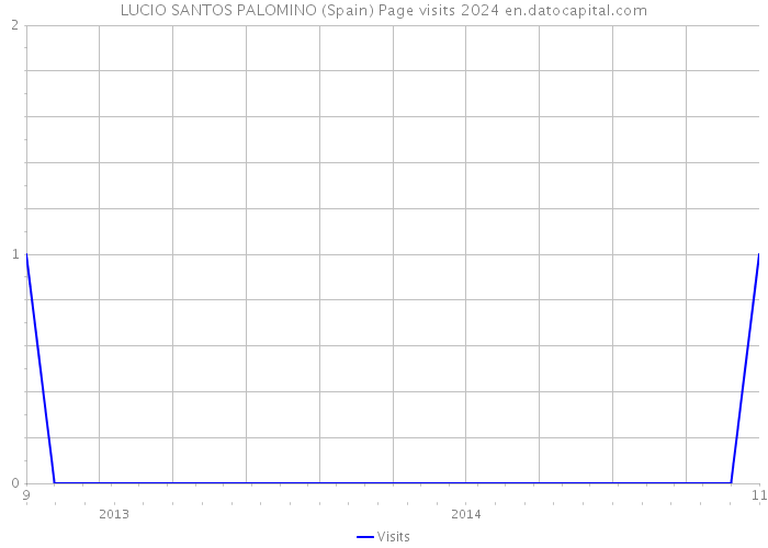 LUCIO SANTOS PALOMINO (Spain) Page visits 2024 