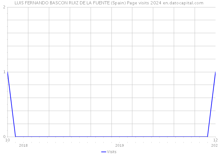 LUIS FERNANDO BASCON RUIZ DE LA FUENTE (Spain) Page visits 2024 