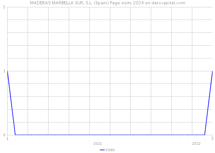 MADERAS MARBELLA SUR, S.L. (Spain) Page visits 2024 