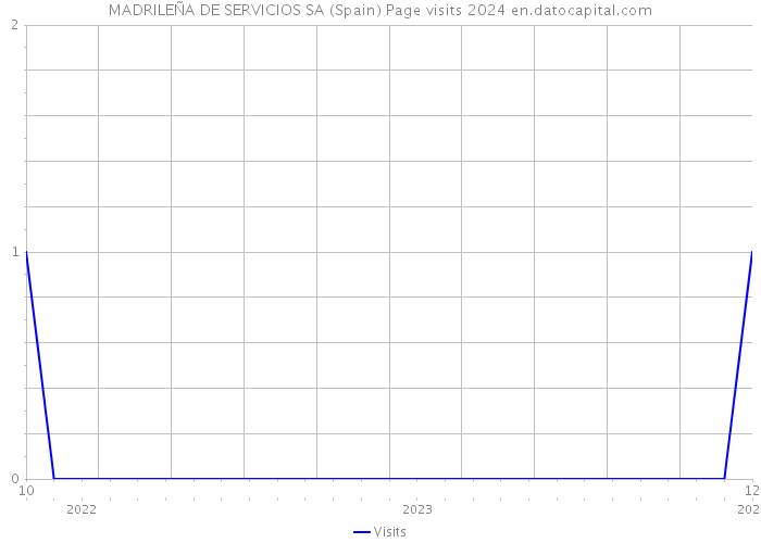 MADRILEÑA DE SERVICIOS SA (Spain) Page visits 2024 