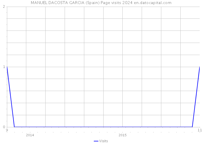 MANUEL DACOSTA GARCIA (Spain) Page visits 2024 