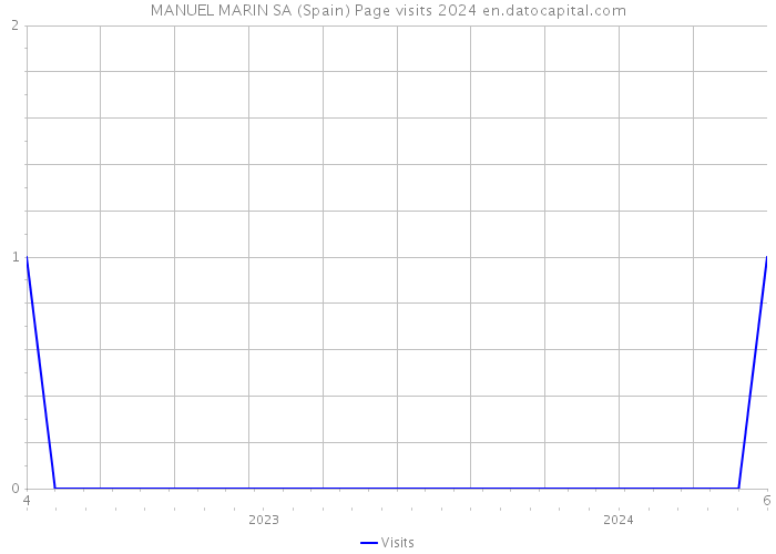 MANUEL MARIN SA (Spain) Page visits 2024 