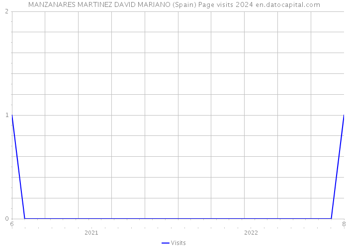 MANZANARES MARTINEZ DAVID MARIANO (Spain) Page visits 2024 