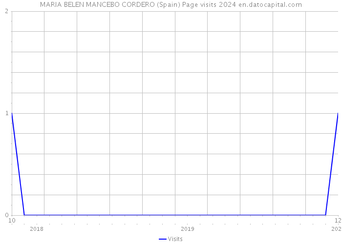 MARIA BELEN MANCEBO CORDERO (Spain) Page visits 2024 