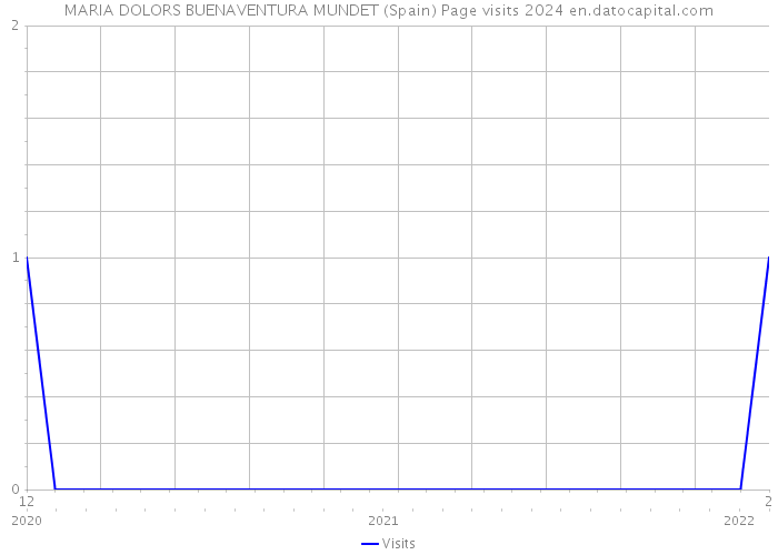 MARIA DOLORS BUENAVENTURA MUNDET (Spain) Page visits 2024 