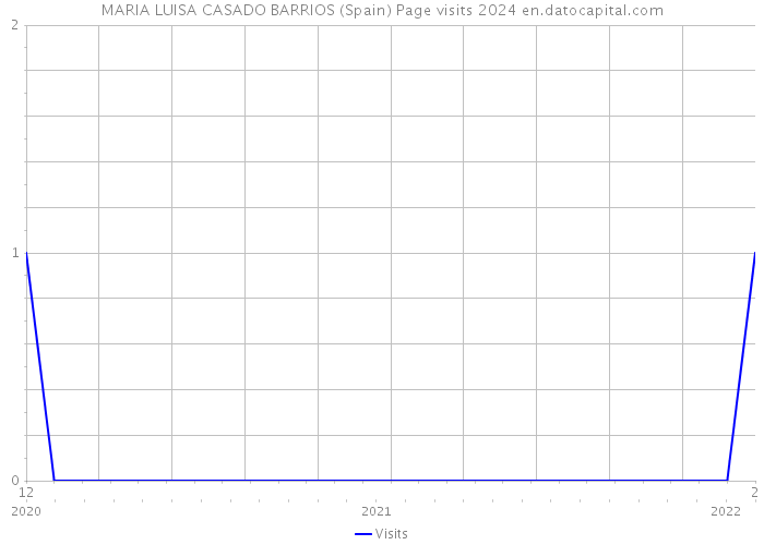 MARIA LUISA CASADO BARRIOS (Spain) Page visits 2024 