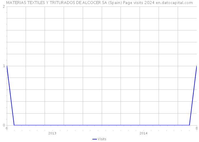 MATERIAS TEXTILES Y TRITURADOS DE ALCOCER SA (Spain) Page visits 2024 