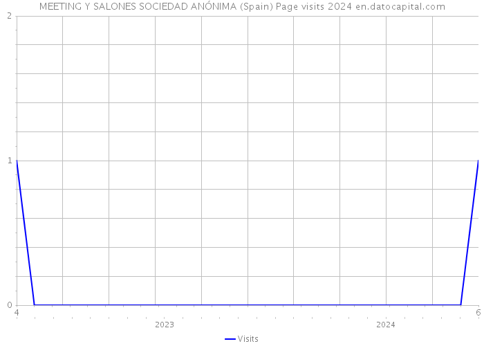 MEETING Y SALONES SOCIEDAD ANÓNIMA (Spain) Page visits 2024 