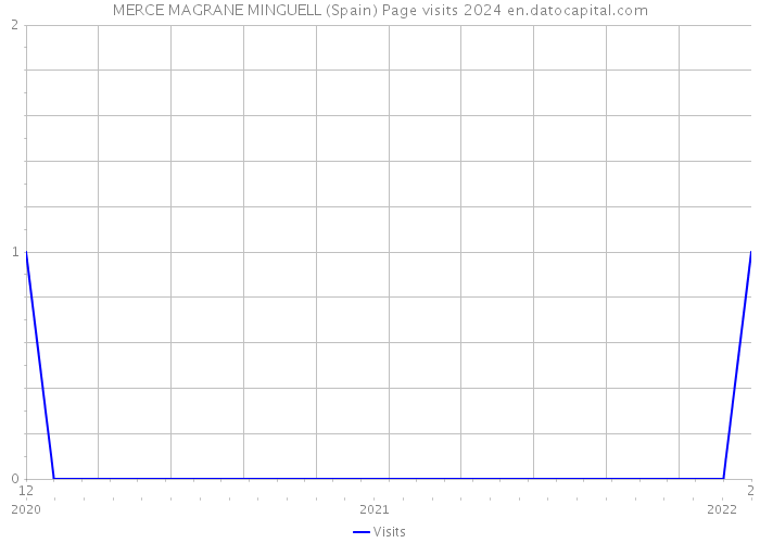 MERCE MAGRANE MINGUELL (Spain) Page visits 2024 