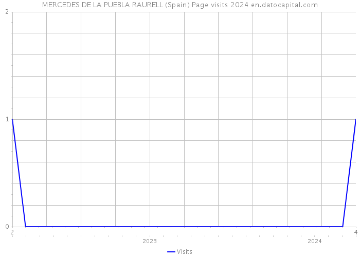 MERCEDES DE LA PUEBLA RAURELL (Spain) Page visits 2024 